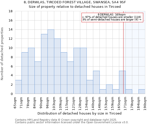 8, DERWLAS, TIRCOED FOREST VILLAGE, SWANSEA, SA4 9SF: Size of property relative to detached houses in Tircoed