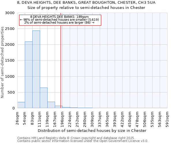 8, DEVA HEIGHTS, DEE BANKS, GREAT BOUGHTON, CHESTER, CH3 5UA: Size of property relative to detached houses in Chester