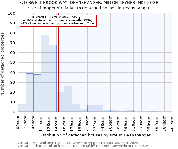 8, DISWELL BROOK WAY, DEANSHANGER, MILTON KEYNES, MK19 6GB: Size of property relative to detached houses in Deanshanger