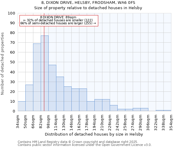 8, DIXON DRIVE, HELSBY, FRODSHAM, WA6 0FS: Size of property relative to detached houses in Helsby