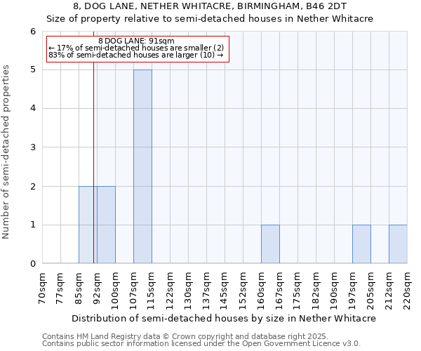 8, DOG LANE, NETHER WHITACRE, BIRMINGHAM, B46 2DT: Size of property relative to detached houses in Nether Whitacre