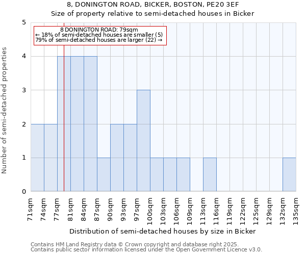 8, DONINGTON ROAD, BICKER, BOSTON, PE20 3EF: Size of property relative to detached houses in Bicker