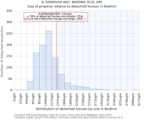 8, DONOVAN WAY, BODMIN, PL31 2RP: Size of property relative to detached houses in Bodmin