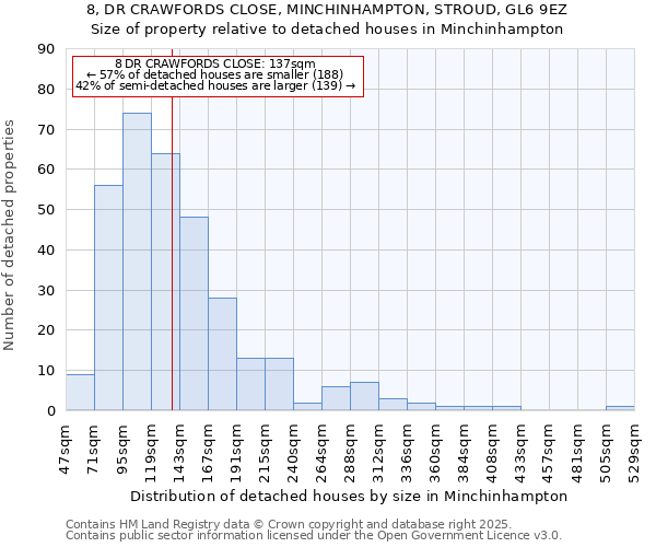 8, DR CRAWFORDS CLOSE, MINCHINHAMPTON, STROUD, GL6 9EZ: Size of property relative to detached houses in Minchinhampton