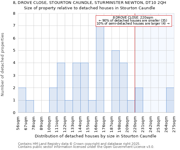 8, DROVE CLOSE, STOURTON CAUNDLE, STURMINSTER NEWTON, DT10 2QH: Size of property relative to detached houses in Stourton Caundle