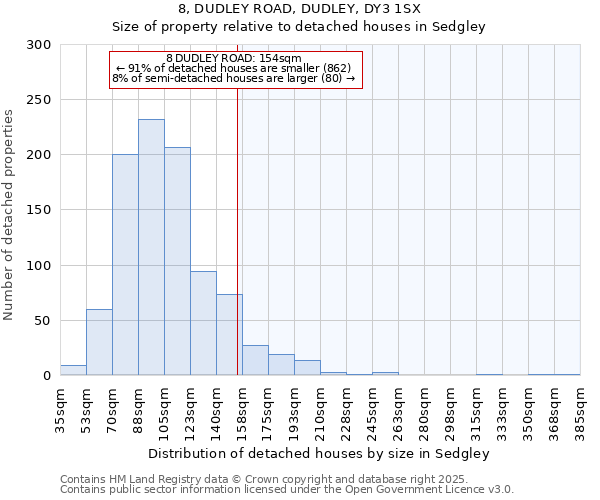 8, DUDLEY ROAD, DUDLEY, DY3 1SX: Size of property relative to detached houses in Sedgley