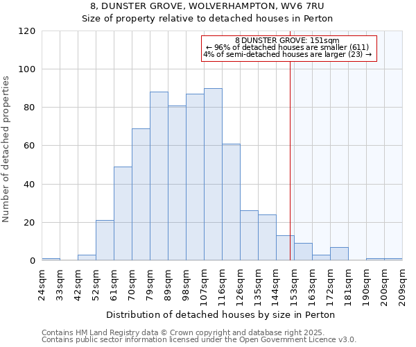 8, DUNSTER GROVE, WOLVERHAMPTON, WV6 7RU: Size of property relative to detached houses in Perton