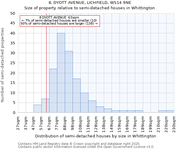 8, DYOTT AVENUE, LICHFIELD, WS14 9NE: Size of property relative to detached houses in Whittington