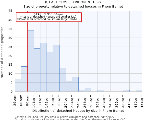 8, EARL CLOSE, LONDON, N11 3PY: Size of property relative to detached houses in Friern Barnet