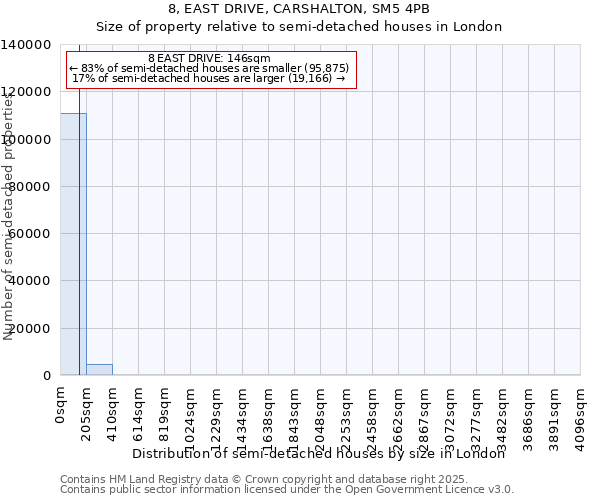 8, EAST DRIVE, CARSHALTON, SM5 4PB: Size of property relative to detached houses in London