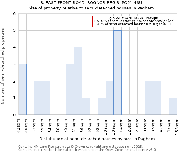 8, EAST FRONT ROAD, BOGNOR REGIS, PO21 4SU: Size of property relative to detached houses in Pagham
