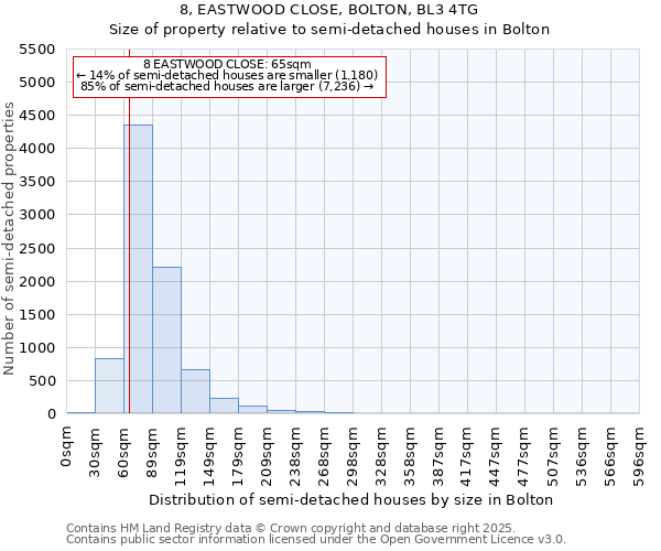 8, EASTWOOD CLOSE, BOLTON, BL3 4TG: Size of property relative to detached houses in Bolton