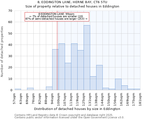 8, EDDINGTON LANE, HERNE BAY, CT6 5TU: Size of property relative to detached houses in Eddington