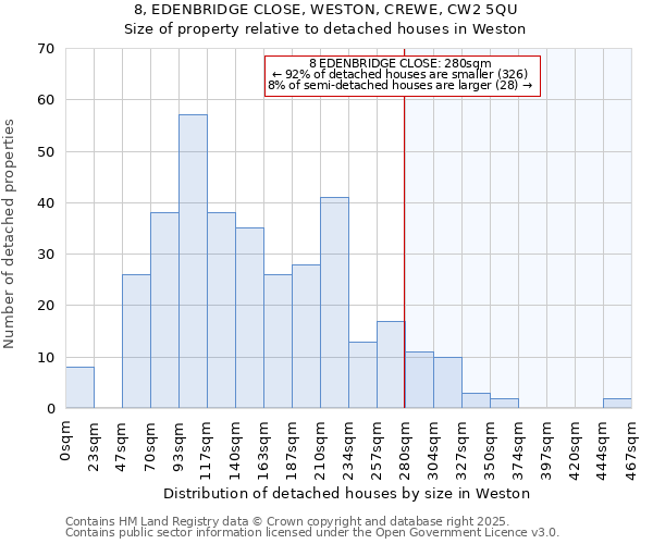 8, EDENBRIDGE CLOSE, WESTON, CREWE, CW2 5QU: Size of property relative to detached houses in Weston