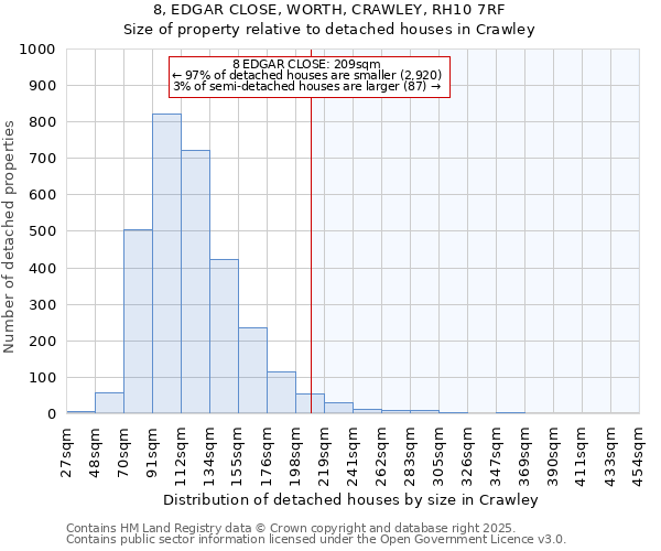 8, EDGAR CLOSE, WORTH, CRAWLEY, RH10 7RF: Size of property relative to detached houses in Crawley