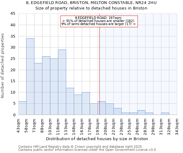 8, EDGEFIELD ROAD, BRISTON, MELTON CONSTABLE, NR24 2HU: Size of property relative to detached houses in Briston