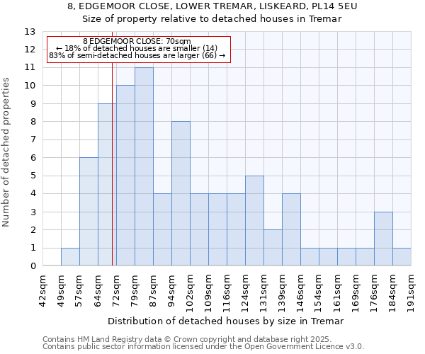 8, EDGEMOOR CLOSE, LOWER TREMAR, LISKEARD, PL14 5EU: Size of property relative to detached houses in Tremar