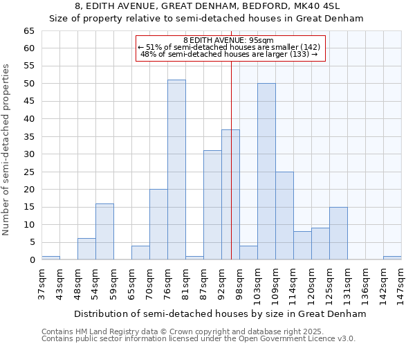 8, EDITH AVENUE, GREAT DENHAM, BEDFORD, MK40 4SL: Size of property relative to detached houses in Great Denham