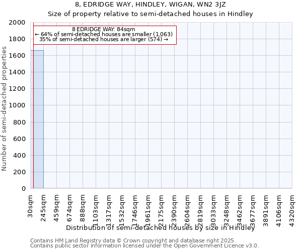 8, EDRIDGE WAY, HINDLEY, WIGAN, WN2 3JZ: Size of property relative to detached houses in Hindley