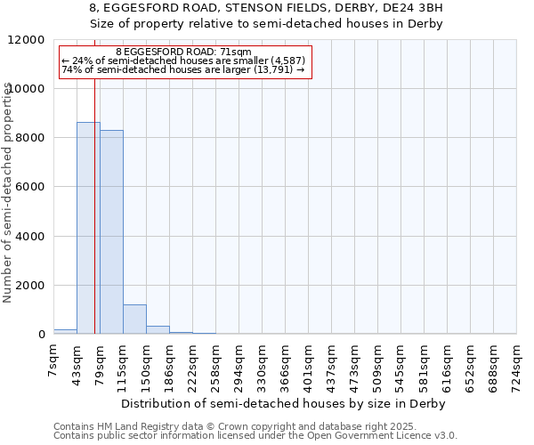 8, EGGESFORD ROAD, STENSON FIELDS, DERBY, DE24 3BH: Size of property relative to detached houses in Derby