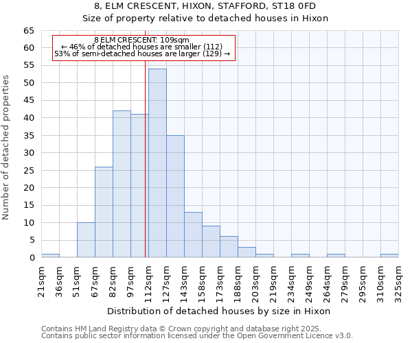 8, ELM CRESCENT, HIXON, STAFFORD, ST18 0FD: Size of property relative to detached houses in Hixon