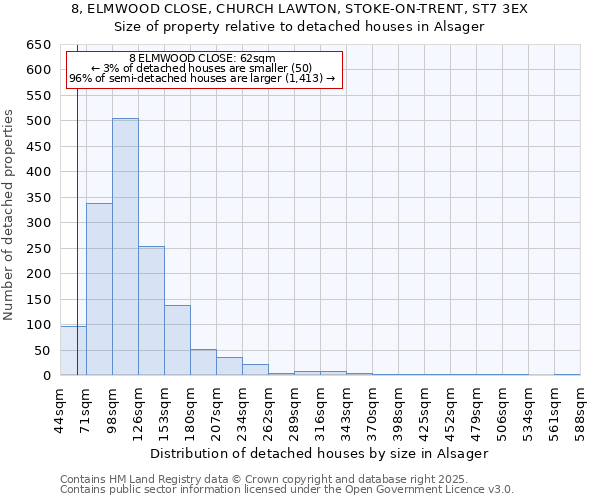 8, ELMWOOD CLOSE, CHURCH LAWTON, STOKE-ON-TRENT, ST7 3EX: Size of property relative to detached houses in Alsager