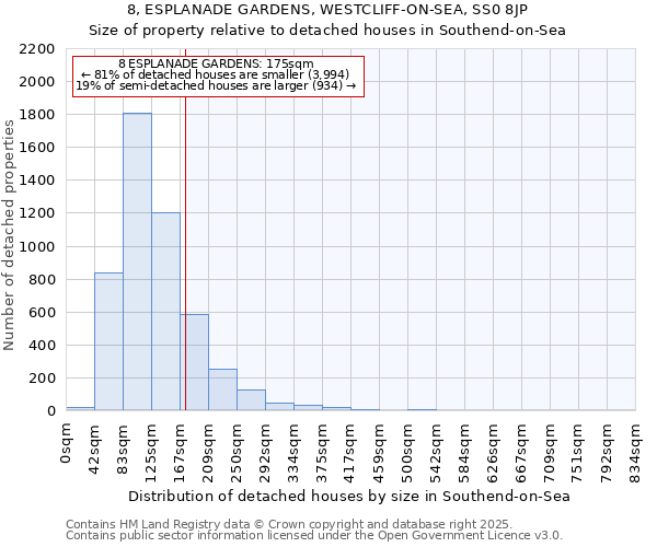 8, ESPLANADE GARDENS, WESTCLIFF-ON-SEA, SS0 8JP: Size of property relative to detached houses in Southend-on-Sea