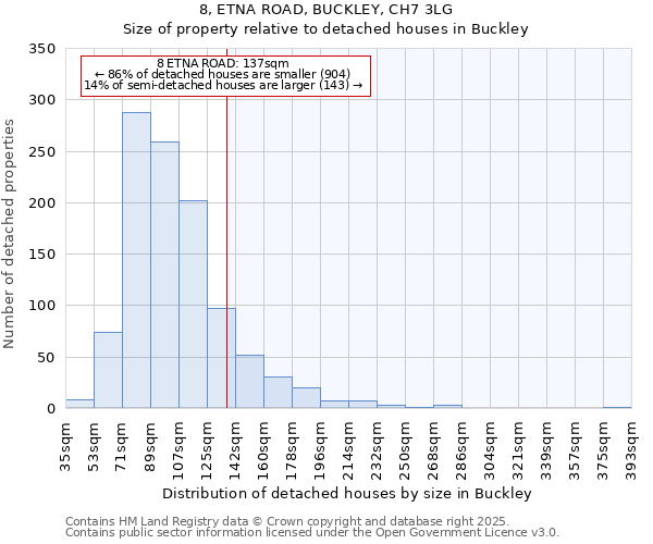 8, ETNA ROAD, BUCKLEY, CH7 3LG: Size of property relative to detached houses in Buckley