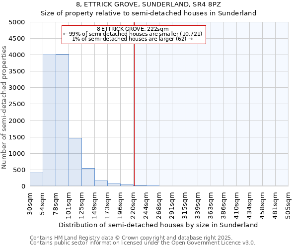 8, ETTRICK GROVE, SUNDERLAND, SR4 8PZ: Size of property relative to detached houses in Sunderland