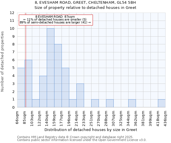 8, EVESHAM ROAD, GREET, CHELTENHAM, GL54 5BH: Size of property relative to detached houses in Greet