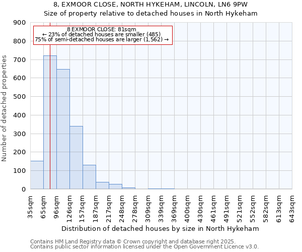 8, EXMOOR CLOSE, NORTH HYKEHAM, LINCOLN, LN6 9PW: Size of property relative to detached houses in North Hykeham