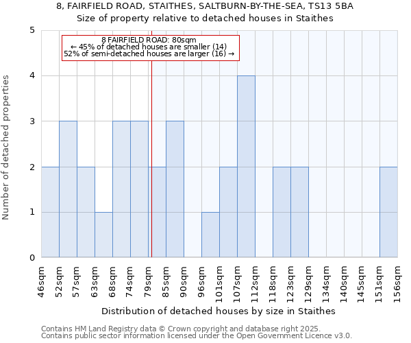 8, FAIRFIELD ROAD, STAITHES, SALTBURN-BY-THE-SEA, TS13 5BA: Size of property relative to detached houses in Staithes