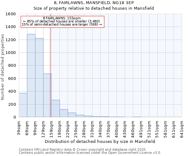 8, FAIRLAWNS, MANSFIELD, NG18 3EP: Size of property relative to detached houses in Mansfield