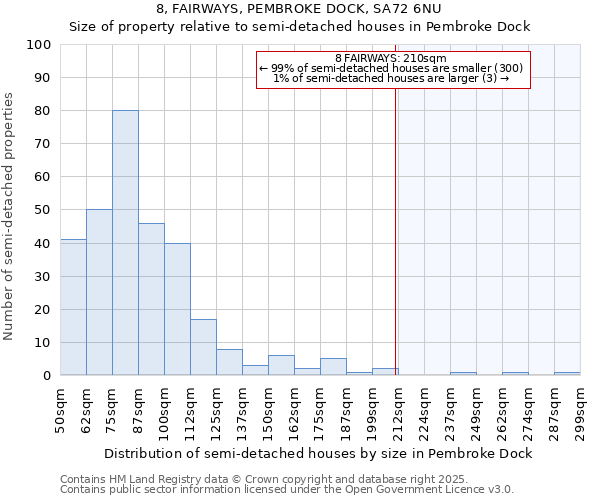 8, FAIRWAYS, PEMBROKE DOCK, SA72 6NU: Size of property relative to detached houses in Pembroke Dock