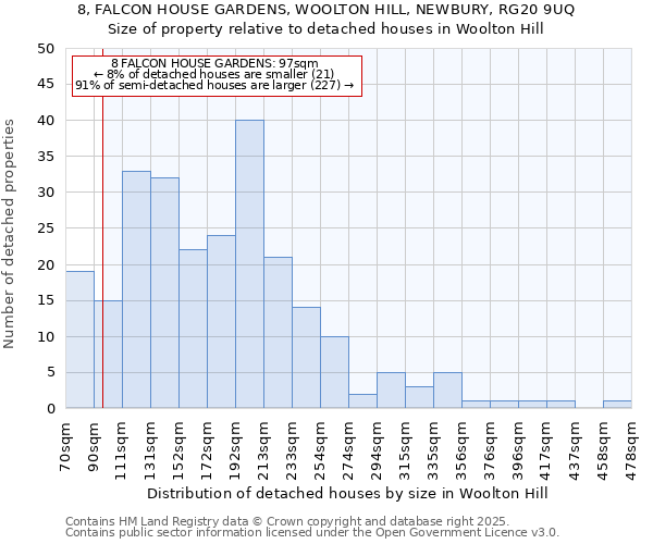 8, FALCON HOUSE GARDENS, WOOLTON HILL, NEWBURY, RG20 9UQ: Size of property relative to detached houses in Woolton Hill