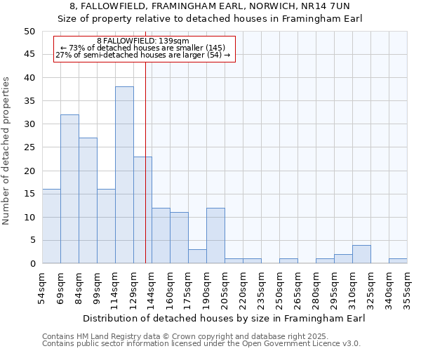 8, FALLOWFIELD, FRAMINGHAM EARL, NORWICH, NR14 7UN: Size of property relative to detached houses in Framingham Earl