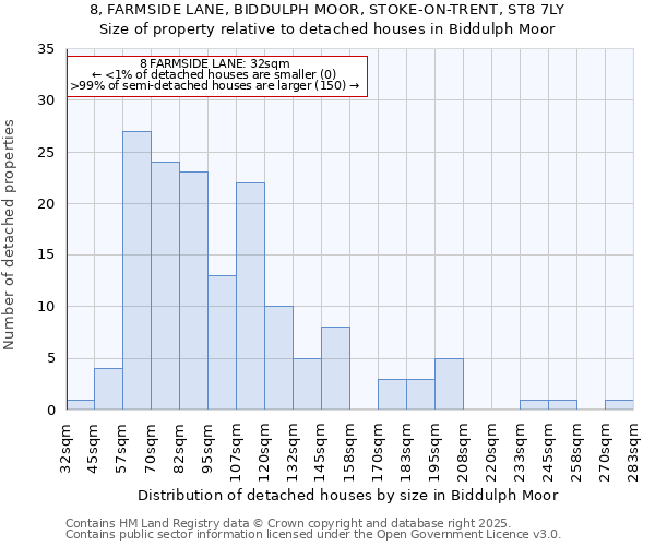 8, FARMSIDE LANE, BIDDULPH MOOR, STOKE-ON-TRENT, ST8 7LY: Size of property relative to detached houses in Biddulph Moor