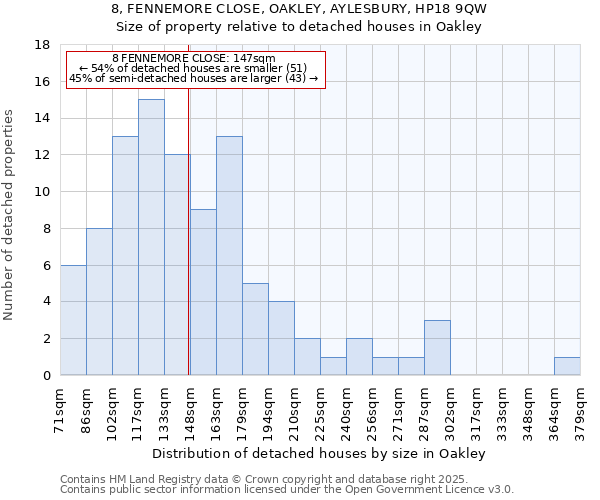 8, FENNEMORE CLOSE, OAKLEY, AYLESBURY, HP18 9QW: Size of property relative to detached houses in Oakley