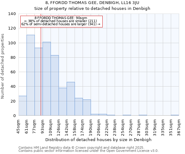 8, FFORDD THOMAS GEE, DENBIGH, LL16 3JU: Size of property relative to detached houses in Denbigh