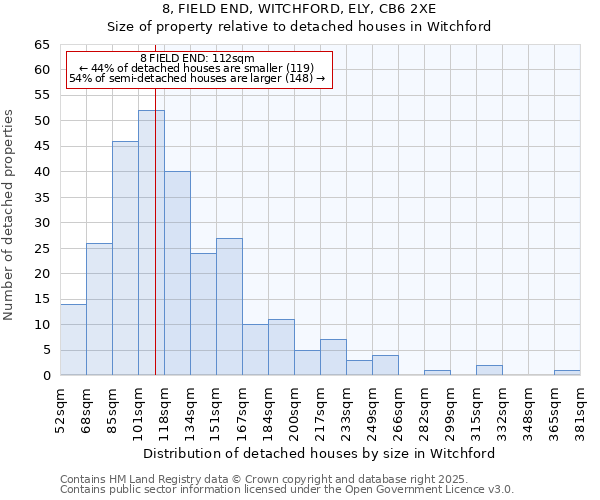 8, FIELD END, WITCHFORD, ELY, CB6 2XE: Size of property relative to detached houses in Witchford