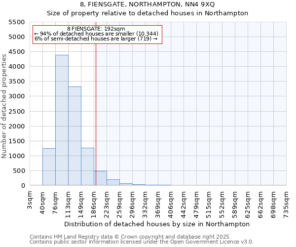 8, FIENSGATE, NORTHAMPTON, NN4 9XQ: Size of property relative to detached houses in Northampton