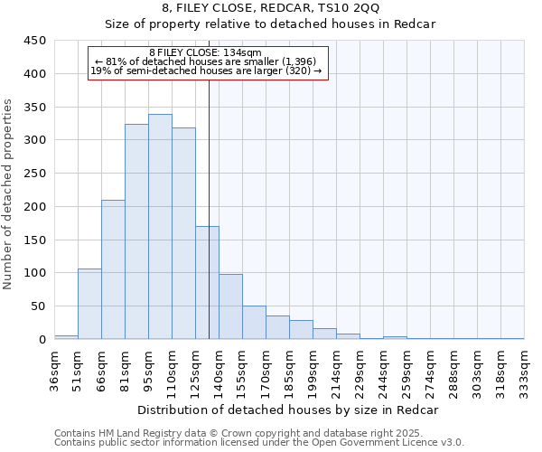 8, FILEY CLOSE, REDCAR, TS10 2QQ: Size of property relative to detached houses in Redcar