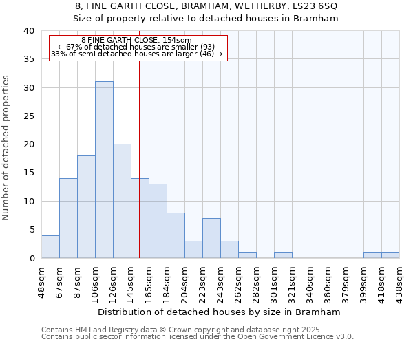 8, FINE GARTH CLOSE, BRAMHAM, WETHERBY, LS23 6SQ: Size of property relative to detached houses in Bramham