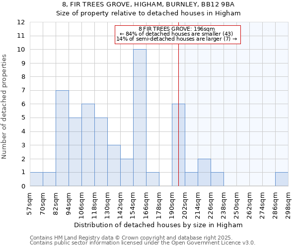 8, FIR TREES GROVE, HIGHAM, BURNLEY, BB12 9BA: Size of property relative to detached houses in Higham