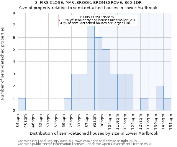 8, FIRS CLOSE, MARLBROOK, BROMSGROVE, B60 1DR: Size of property relative to detached houses in Lower Marlbrook