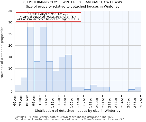 8, FISHERMANS CLOSE, WINTERLEY, SANDBACH, CW11 4SW: Size of property relative to detached houses in Winterley