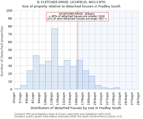 8, FLETCHER DRIVE, LICHFIELD, WS13 8TH: Size of property relative to detached houses in Fradley South