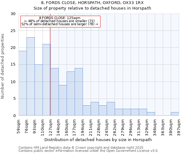 8, FORDS CLOSE, HORSPATH, OXFORD, OX33 1RX: Size of property relative to detached houses in Horspath