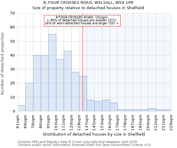 8, FOUR CROSSES ROAD, WALSALL, WS4 1PR: Size of property relative to detached houses in Shelfield