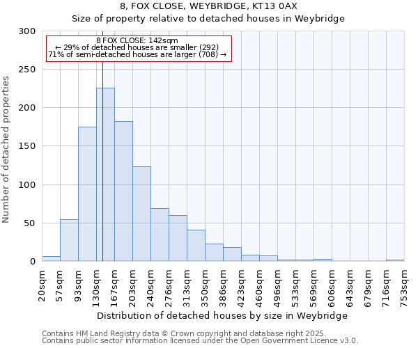 8, FOX CLOSE, WEYBRIDGE, KT13 0AX: Size of property relative to detached houses in Weybridge